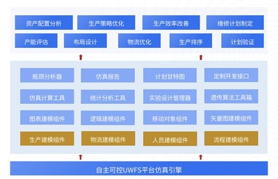 UCloud優刻得與優云智聯UWFS工廠仿真平臺在頭部制造企業成功上線并獲資產評估服務認可