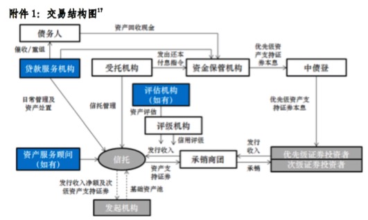 不良ABS信披指引發(fā)布 首單或5月落地